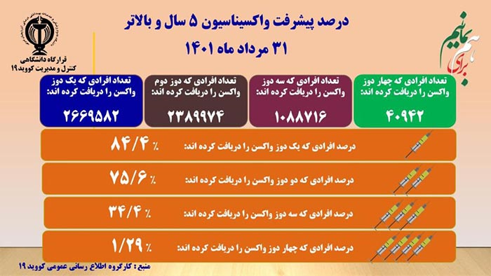 درصد پیشرفت واکسیناسیون در آذربایجان غربی