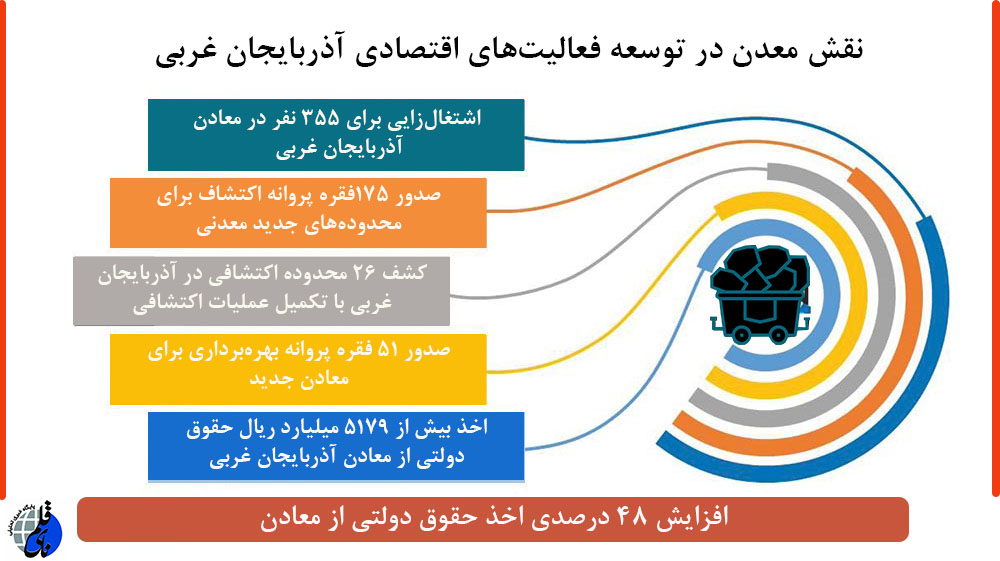 نقش معادن در توسعه فعالیت‌های اقتصادی