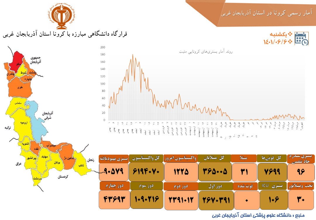 روز بدون فوتی کرونایی در آذربایجان غربی