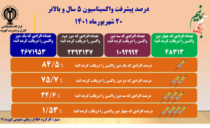 درصد پیشرفت واکسیناسیون پنج سال و بالاتر