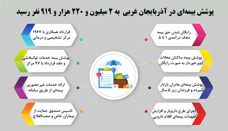 افزایش پوشش بیمه‌ای در آذربایجان غربی