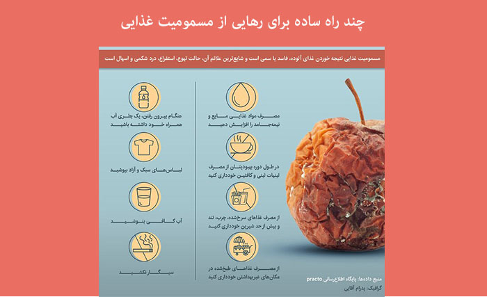 چند راه ساده برای رهایی از مسمومیت غذایی