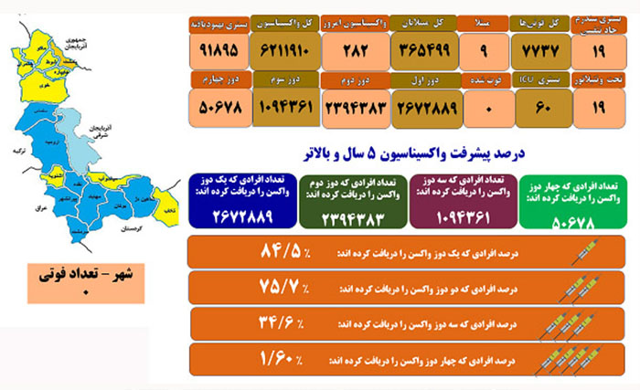 آمار کرونا و واکسیناسیون در آذربایجان غربی