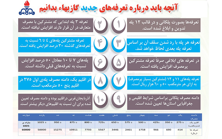 آنچه که باید درباره تعرفه جدید گاز بهاء بدانیم