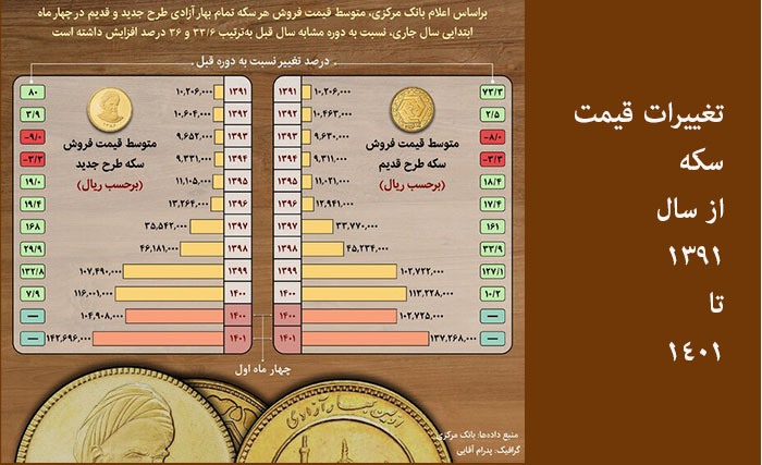 تغییرات قیمت سکه بین سال‌های ۱۳۹۱ تا ۱۴۰۱