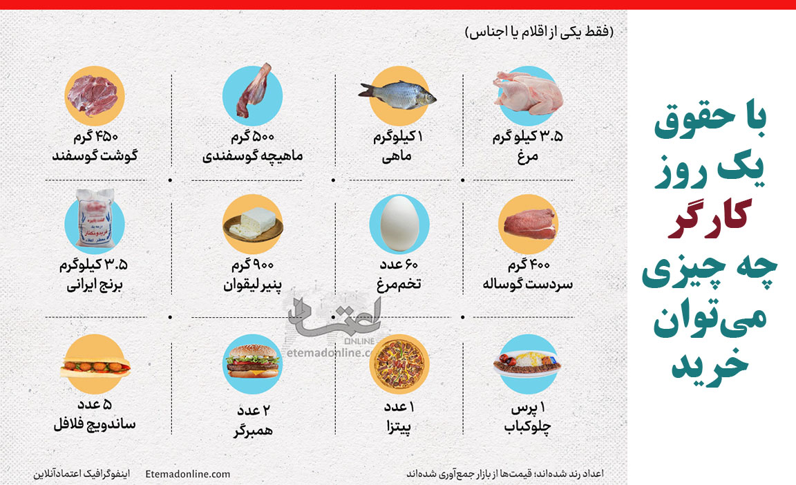 با حقوق یک روز کارگر چه چیزی می‌توان خرید؟