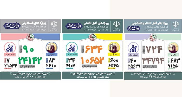 634 طرح در آذربایجان غربی افتتاح می‌شود