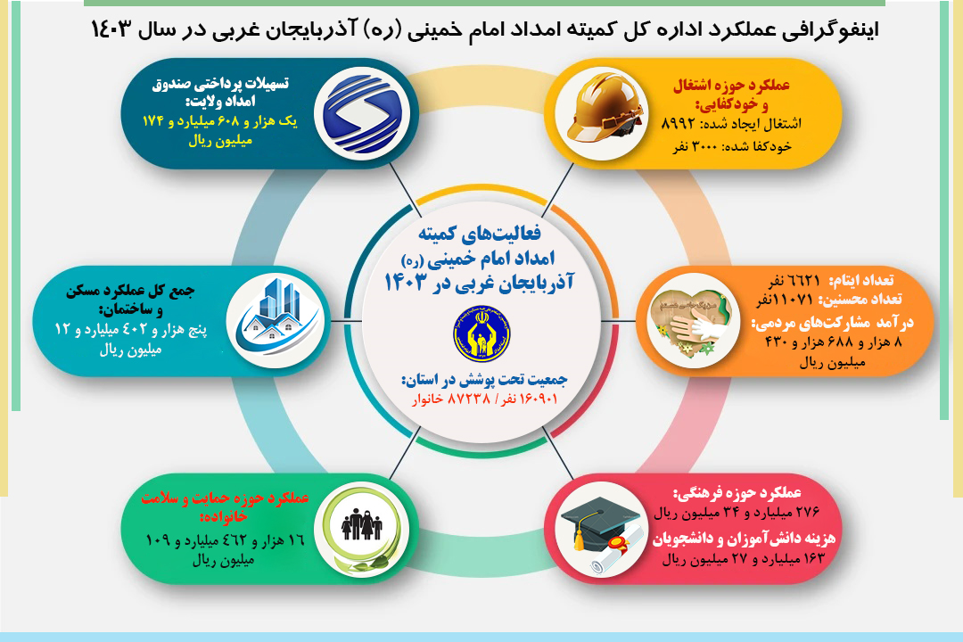عملکرد کمیته امداد امام خمینی (ره) در آذربایجان غربی