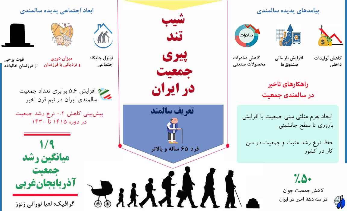 شیب تند پیری جمعیت در ایران