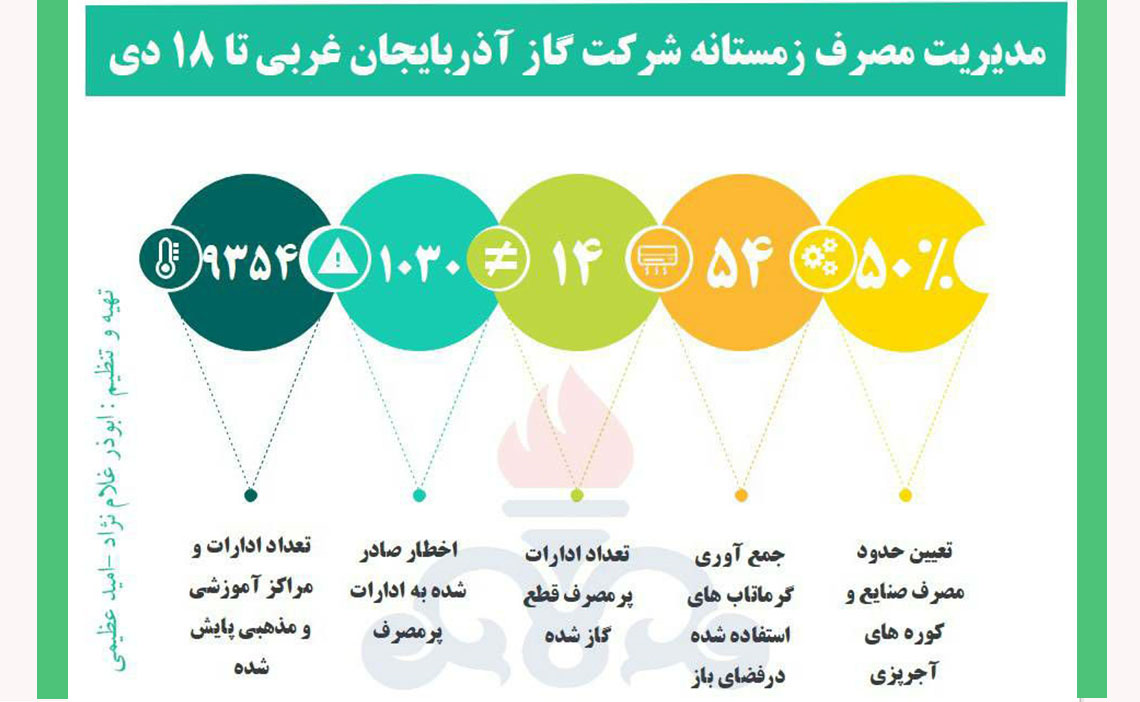 قطعی گاز ۱۴ دستگاه اجرایی آذربایجان‌غربی