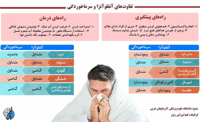 تفاوت‌های آنفلوآنزا و سرماخوردگی