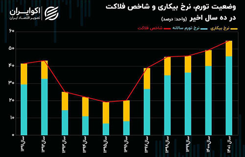 شاخص فلاکت به 54.8 درصد رسید