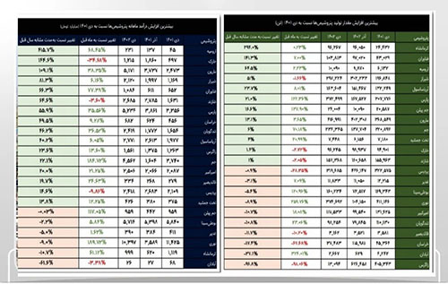 پتروشیمی ارومیه، پرفروش‌ترین پتروشیمی بورسی