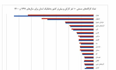 تعداد کارگاه‌های متوسط و بزرگ افزایش یافت